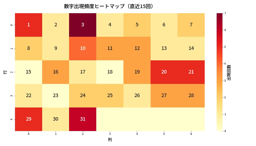 第1378回 ミニロト 数字出現頻度ヒートマップ分析