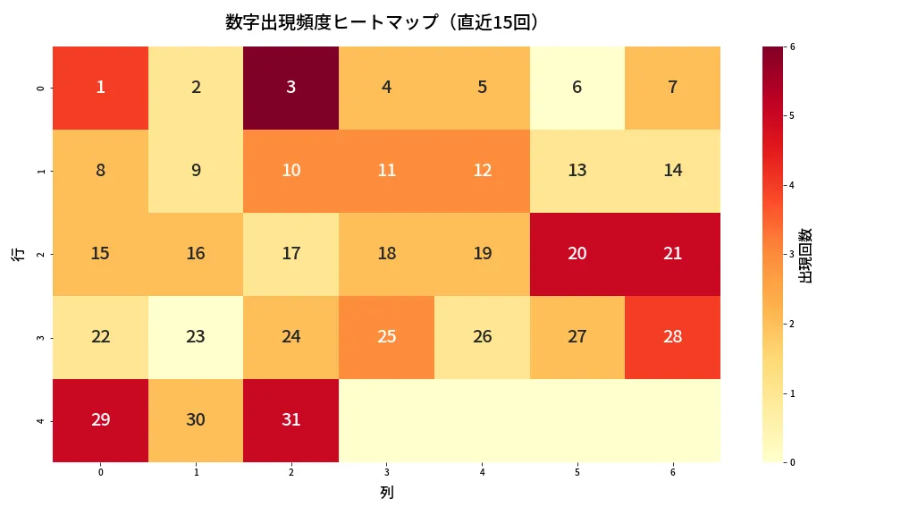 第1380回 ミニロト 数字出現頻度ヒートマップ分析