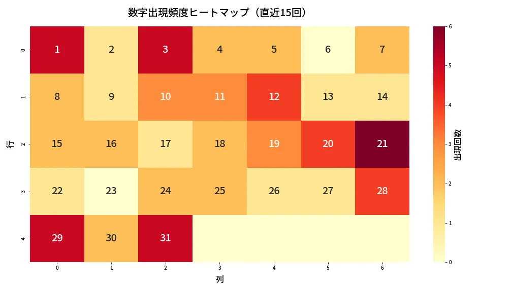 第1381回 ミニロト 数字出現頻度ヒートマップ分析