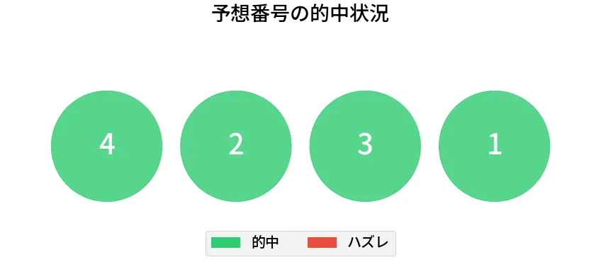 第6940回 ナンバーズ4 各桁の一致状況