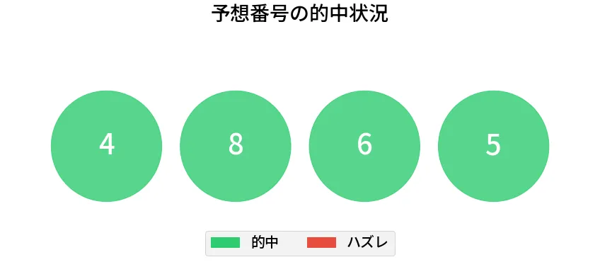 第6949回 ナンバーズ4 各桁の一致状況