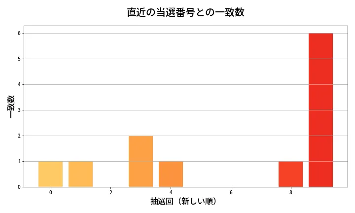 第2082回 ロト6 類似度分析