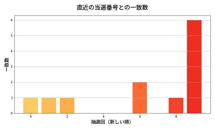 第2083回 ロト6 類似度分析