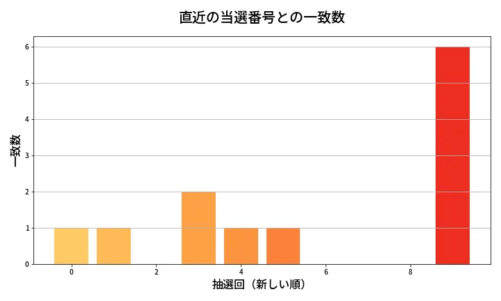 第2084回 ロト6 類似度分析