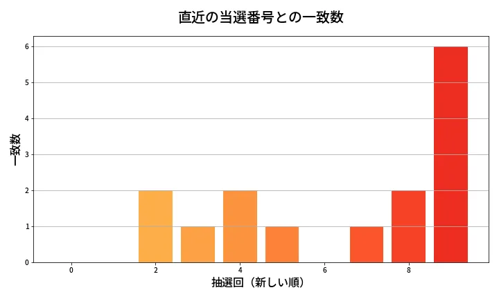 第2085回 ロト6 類似度分析