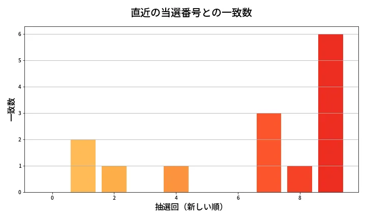 第2086回 ロト6 類似度分析