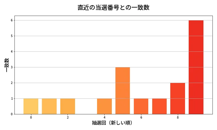 第2089回 ロト6 類似度分析