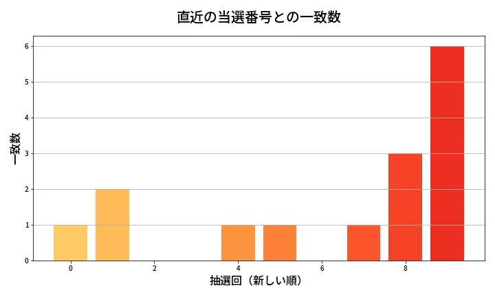 第2090回 ロト6 類似度分析