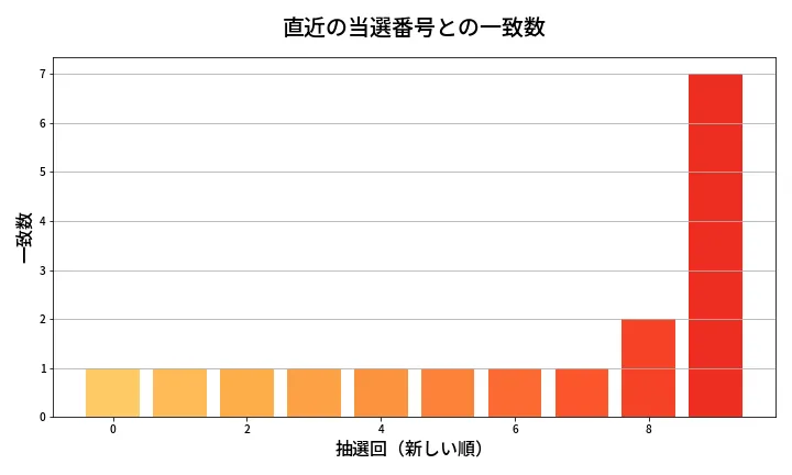 第668回 ロト7 類似度分析