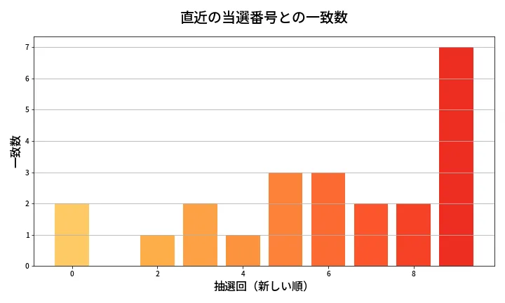 第669回 ロト7 類似度分析