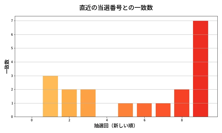 第671回 ロト7 類似度分析