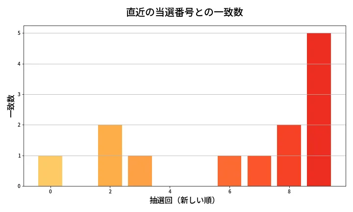 第1377回 ミニロト 類似度分析