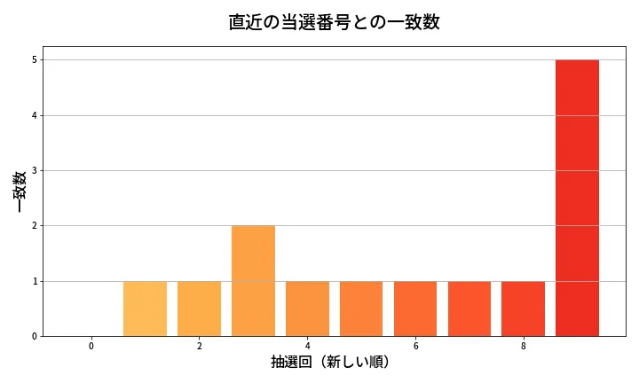 第1378回 ミニロト 類似度分析