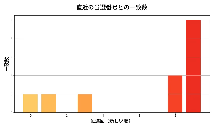 第1380回 ミニロト 類似度分析