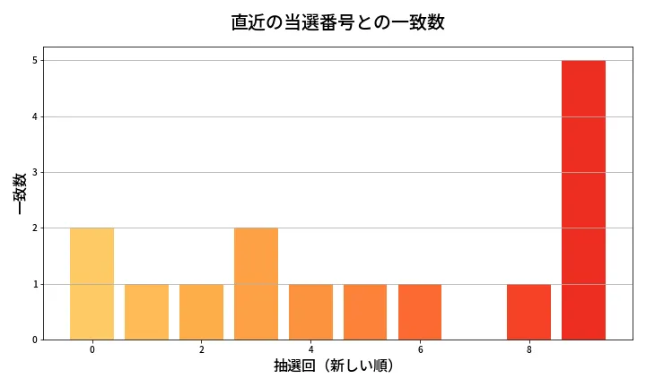 第1381回 ミニロト 類似度分析