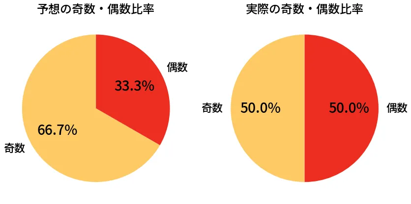 第2085回 ロト6 奇数偶数の比較