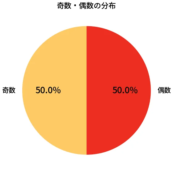 第2085回 ロト6 奇数偶数の分布分析