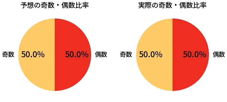 第6936回 ナンバーズ4 奇数偶数の比較