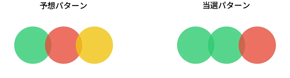 第6947回 ナンバーズ3 パターン比較