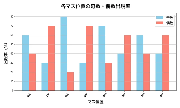 第461回 ビンゴ5 各マス位置の奇数・偶数出現率