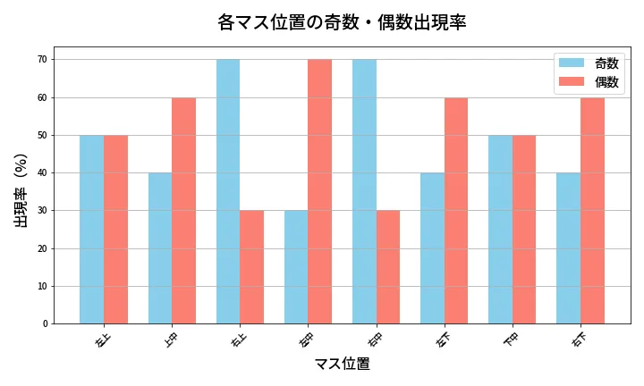 第463回 ビンゴ5 各マス位置の奇数・偶数出現率