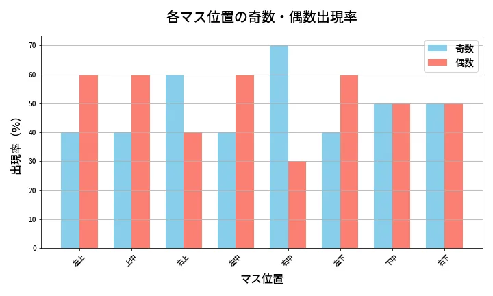 第464回 ビンゴ5 各マス位置の奇数・偶数出現率