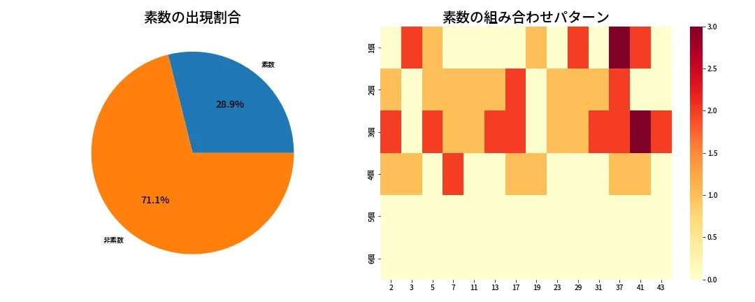 第2082回 ロト6 素数分析