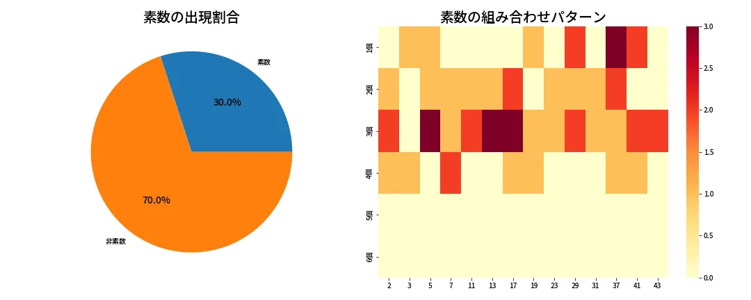 第2084回 ロト6 素数分析