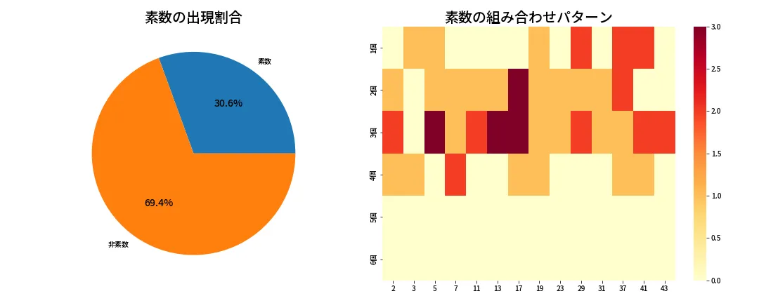 第2085回 ロト6 素数分析