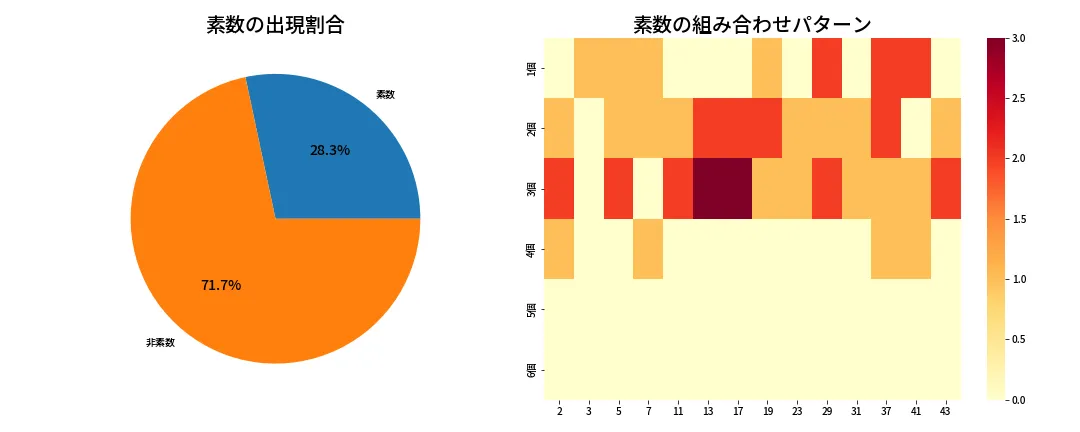 第2088回 ロト6 素数分析