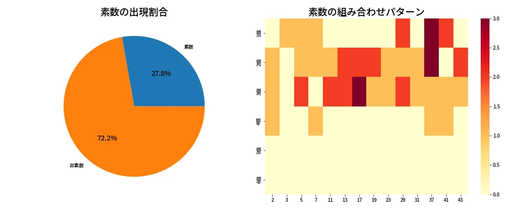 第2090回 ロト6 素数分析