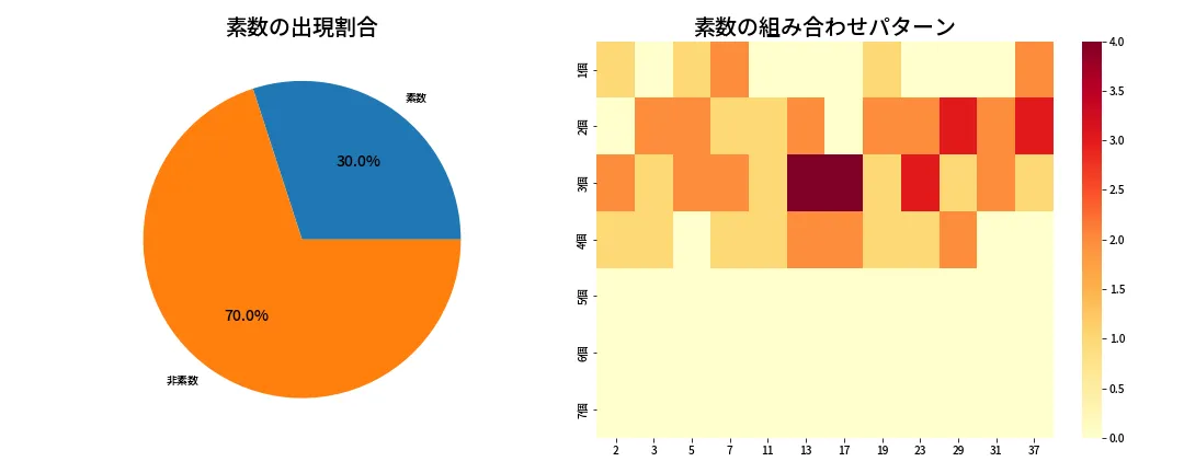 第668回 ロト7 素数分析