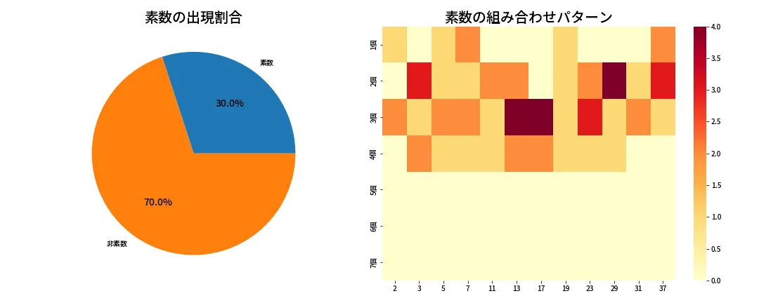 第671回 ロト7 素数分析