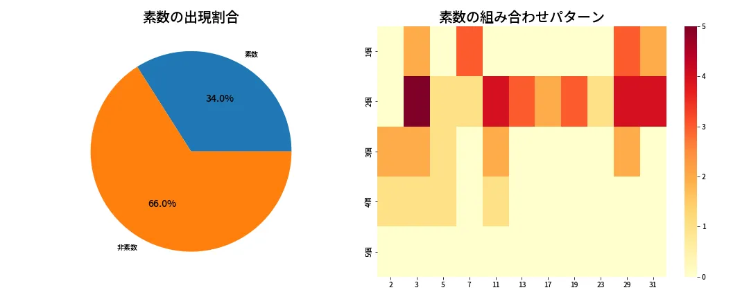 第1377回 ミニロト 素数分析