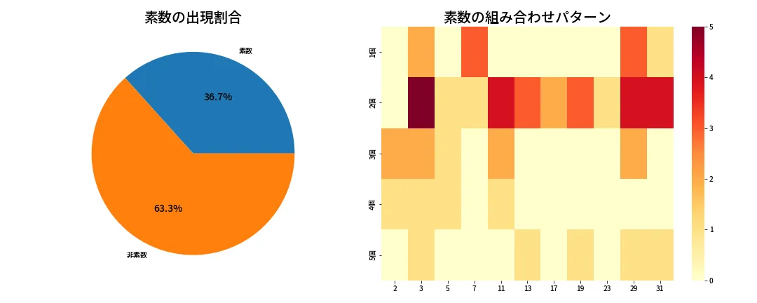 第1378回 ミニロト 素数分析