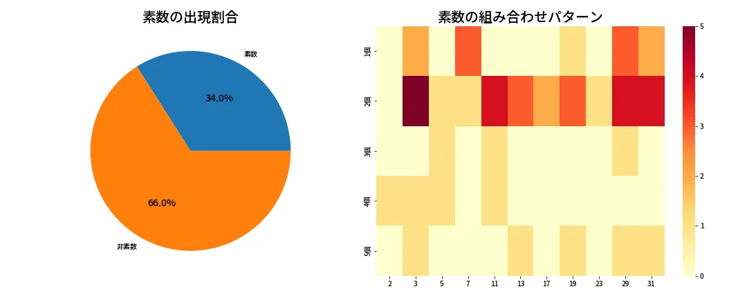 第1381回 ミニロト 素数分析