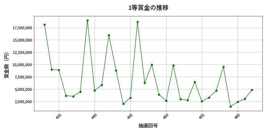 第463回 ビンゴ5 1等賞金の推移分析