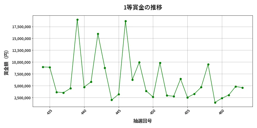 第464回 ビンゴ5 1等賞金の推移分析