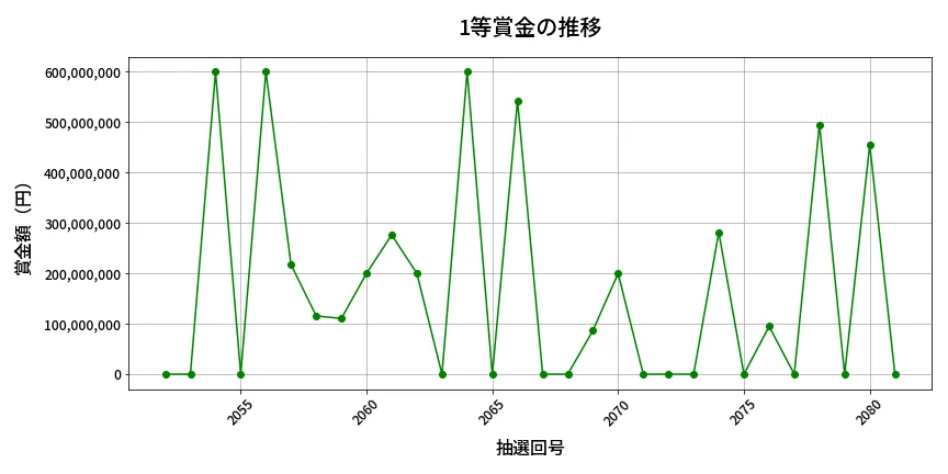 第2082回 ロト6 1等賞金の推移分析