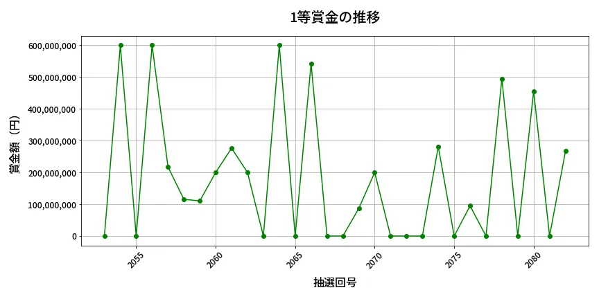 第2083回 ロト6 1等賞金の推移分析
