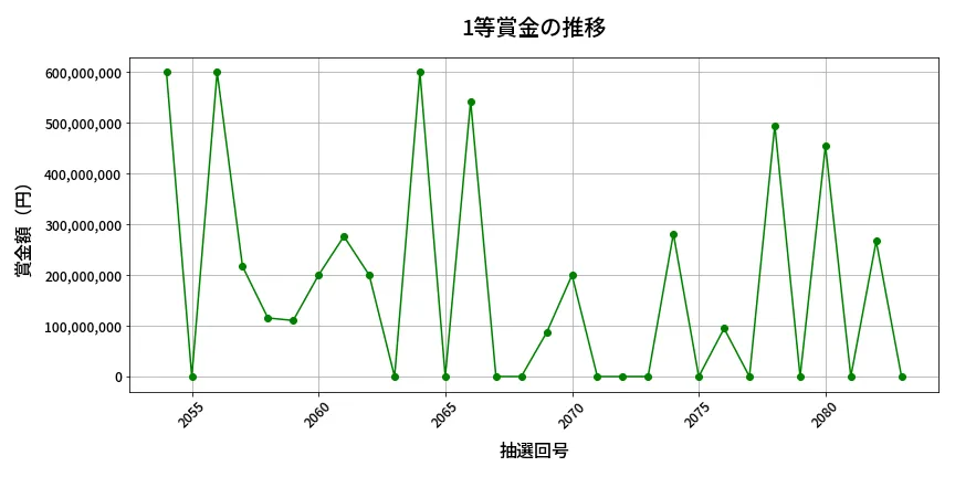 第2084回 ロト6 1等賞金の推移分析