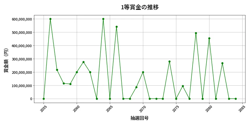 第2085回 ロト6 1等賞金の推移分析