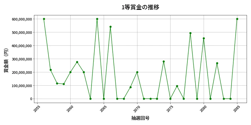 第2086回 ロト6 1等賞金の推移分析