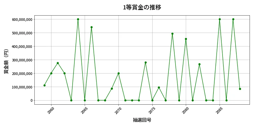 第2089回 ロト6 1等賞金の推移分析