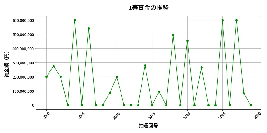 第2090回 ロト6 1等賞金の推移分析