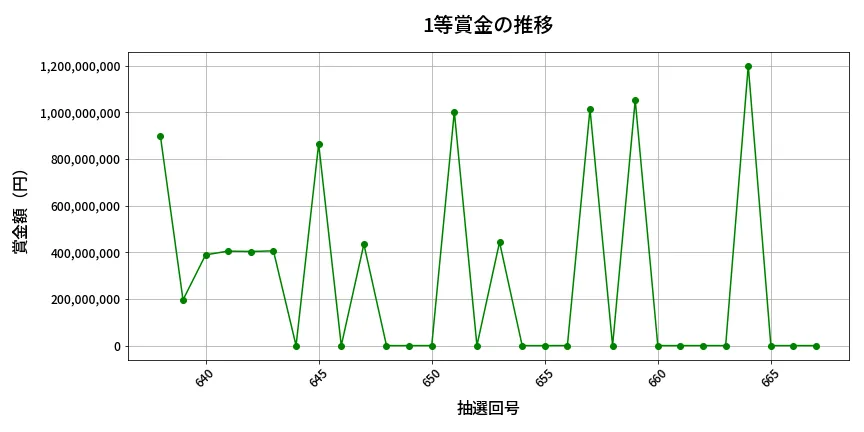 第668回 ロト7 1等賞金の推移分析