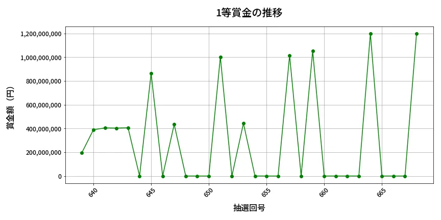 第669回 ロト7 1等賞金の推移分析