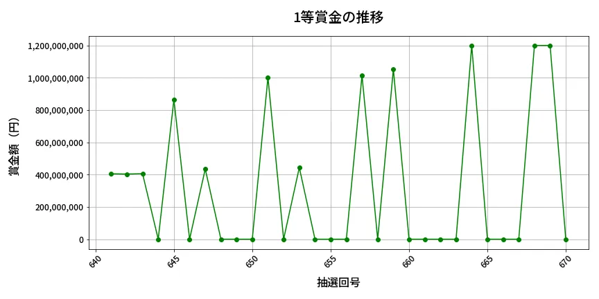 第671回 ロト7 1等賞金の推移分析