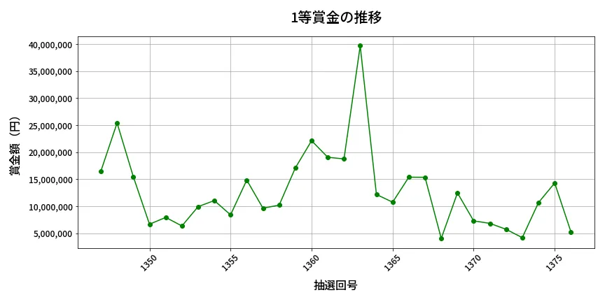 第1377回 ミニロト 1等賞金の推移分析