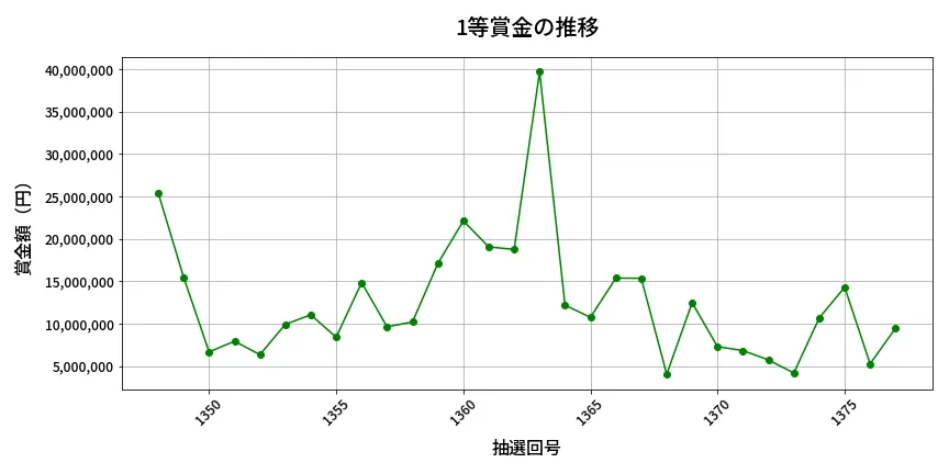 第1378回 ミニロト 1等賞金の推移分析